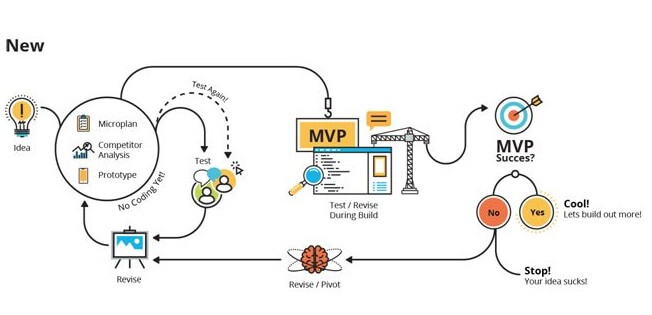 Take the First Steps towards Success with MVP