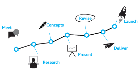Validating Ideas with MVP to Unfold the Secrets of Product Development Success