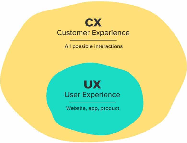 What is the Difference between User Experience and Customer Experience?
