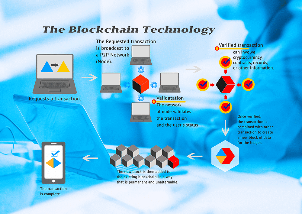 How Blockchain Will Revolutionise The Digital World