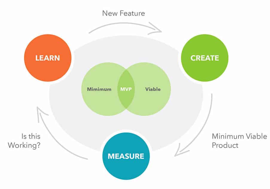 How to Make your MVP Foolproof?